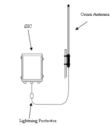Omni Antenna Mounting