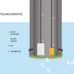 how to measure dissolved oxygen