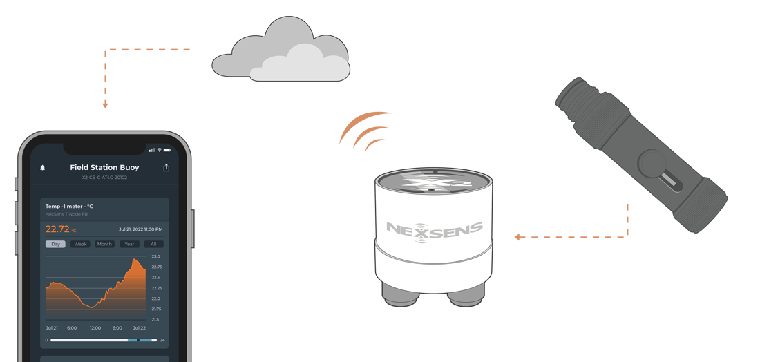 NexSens T-Node FR Temperature Sensor product page