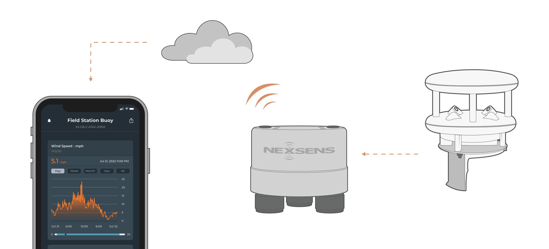 An illustration of a Lufft WS-Series Smart Weather Sensor connected to a NexSens X3 Data Logger transmitting data to the cloud, which is shown on the WQData LIVE mobile app (depicted on a phone).