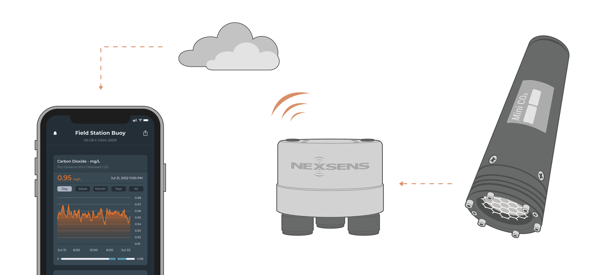 An illustration of a Pro-Oceanus Mini Dissolved CO2 Probe connected to a NexSens X3 Data Logger transmitting data to the cloud, which is shown on the WQData LIVE mobile app (depicted on a phone).
