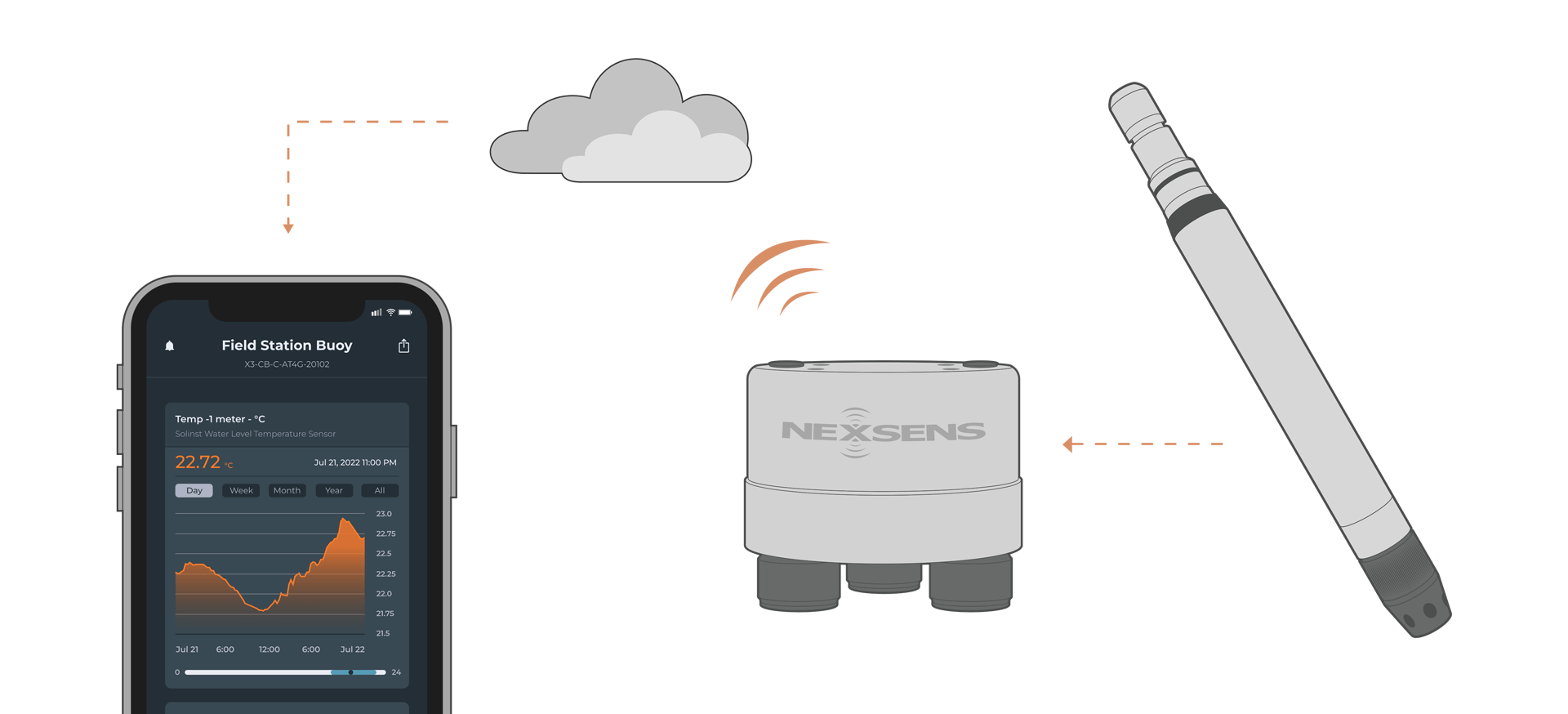 An illustration of a Solinst Water Level Temperature Sensor connected to a NexSens X3 Data Logger transmitting data to the cloud, which is shown on the WQData LIVE mobile app (depicted on a phone).