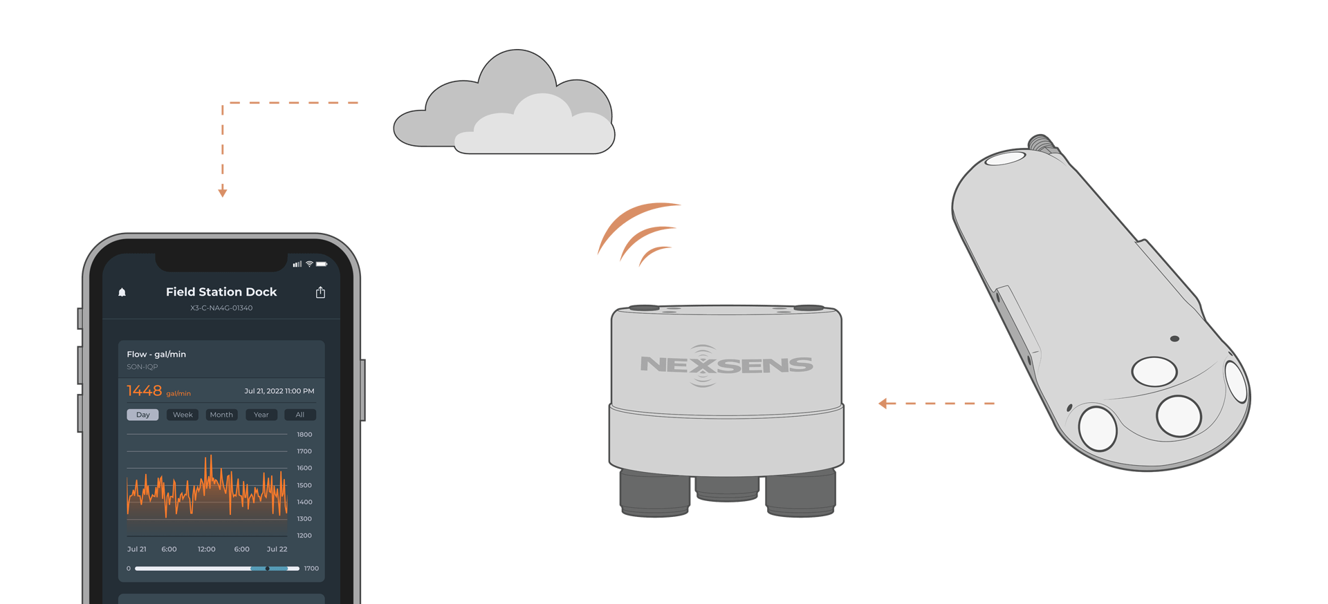 An illustration of a SonTek-IQ Series Acoustic Doppler Flow Meter connected to a NexSens X3 Data Logger transmitting data to the cloud, which is shown on the WQData LIVE mobile app (depicted on a phone).