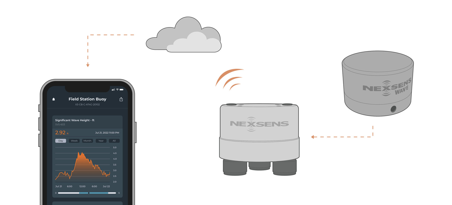 An illustration depicting how a sensor can be integrated with a NexSens X3 data logger for remote, real-time data access. A SeaView Systems SVS-603HR Wave Sensor is illustrated on the right with a line pointing to the left where an X3 is transmitting data waves to a cloud above which has a line to a phone screen on the far left which displays wave height data on the screen in the WQData LIVE mobile app view.