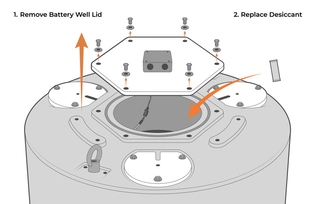 Removal of the XB-200 data/battery well lid followed by a new desiccant packet being placed in the battery well. The text reads: 1. Remove battery well lid; 2. Replace desiccant.