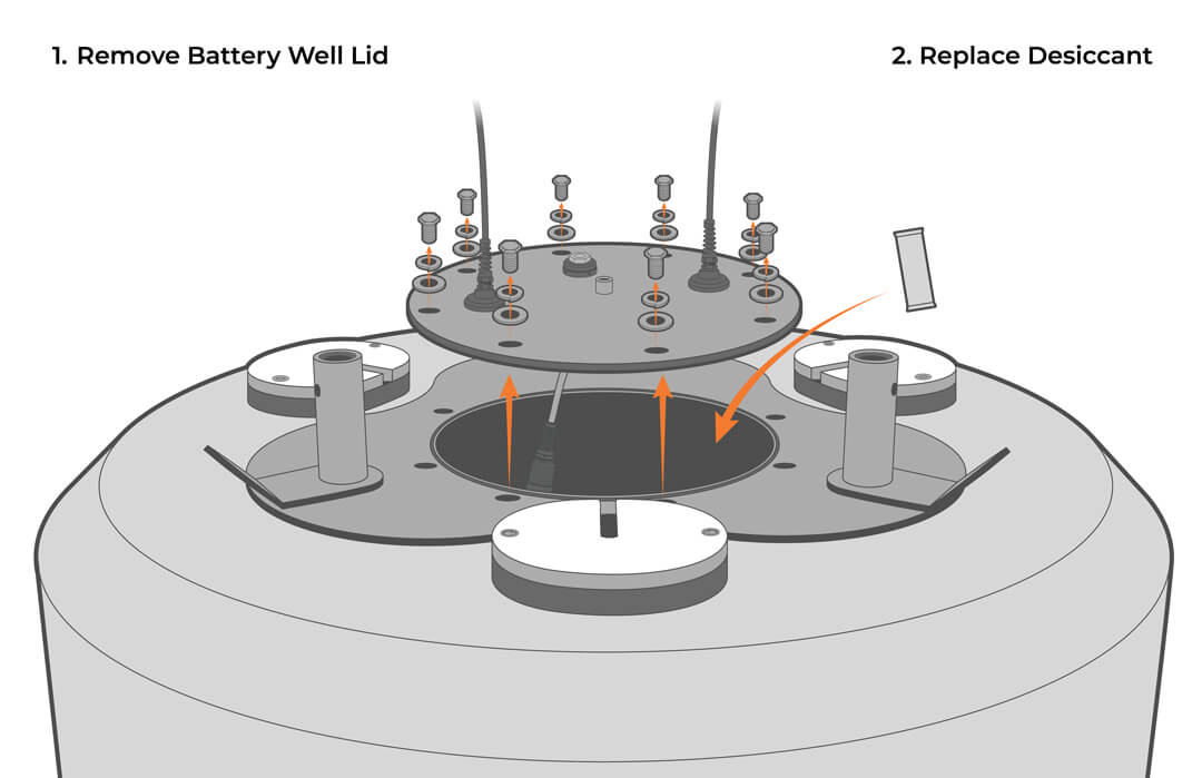 The battery well lid is removed and a new desiccant is placed inside the battery well.