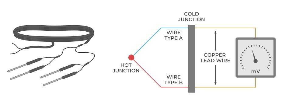 Illustration explaining how a thermocouple works.