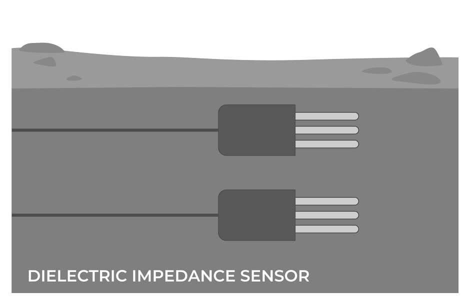 Illustration depicting how dielectric impedance sensors are deployed in soil.