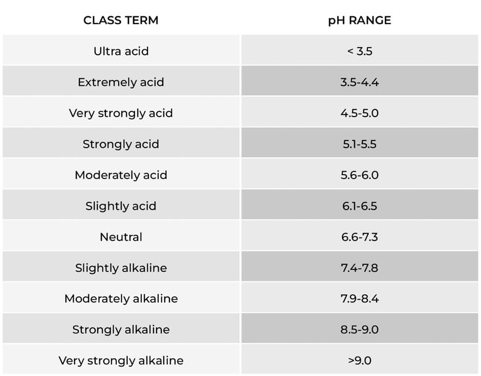 Table of pH of soil classes as defined by the USDA Soil Survey Manual, 2017.