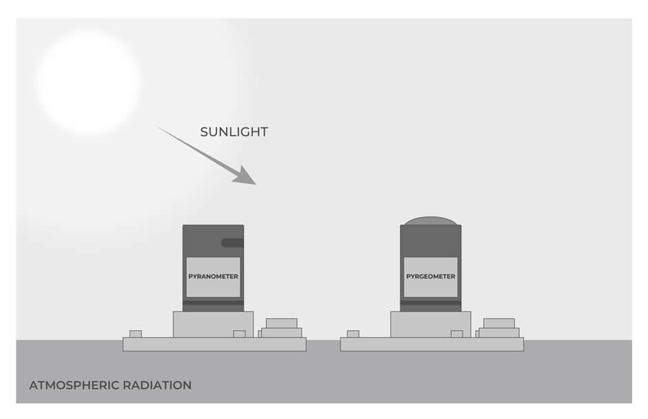 Illustration depicting atmospheric radiation which refers to all short-wave and long-wave radiation in the atmosphere and is measured using an upward-facing pyranometer and pyrgeometer. Both the pyranometer and pyrgeometer illustrated are cylindrical and installed on metal plates with the senor facing upright toward the sky.